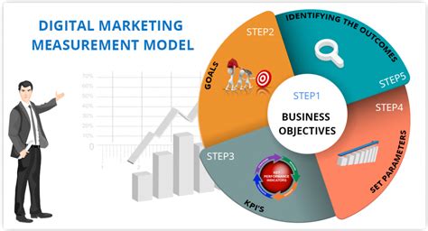 Analytics and Measurement in Digital Marketing Plan